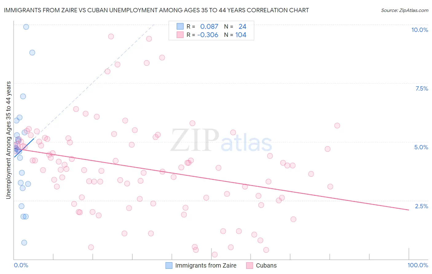 Immigrants from Zaire vs Cuban Unemployment Among Ages 35 to 44 years