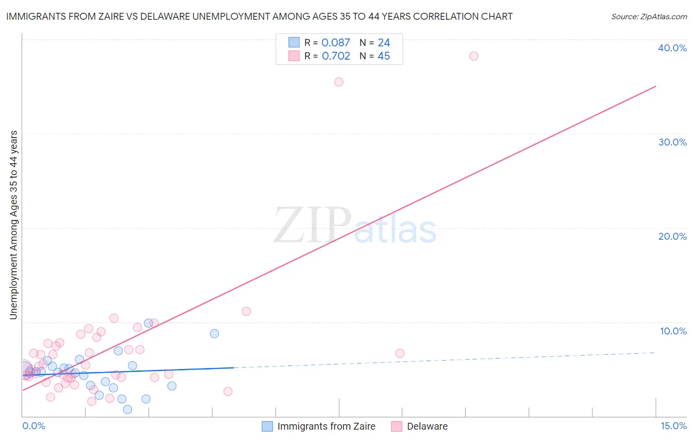 Immigrants from Zaire vs Delaware Unemployment Among Ages 35 to 44 years