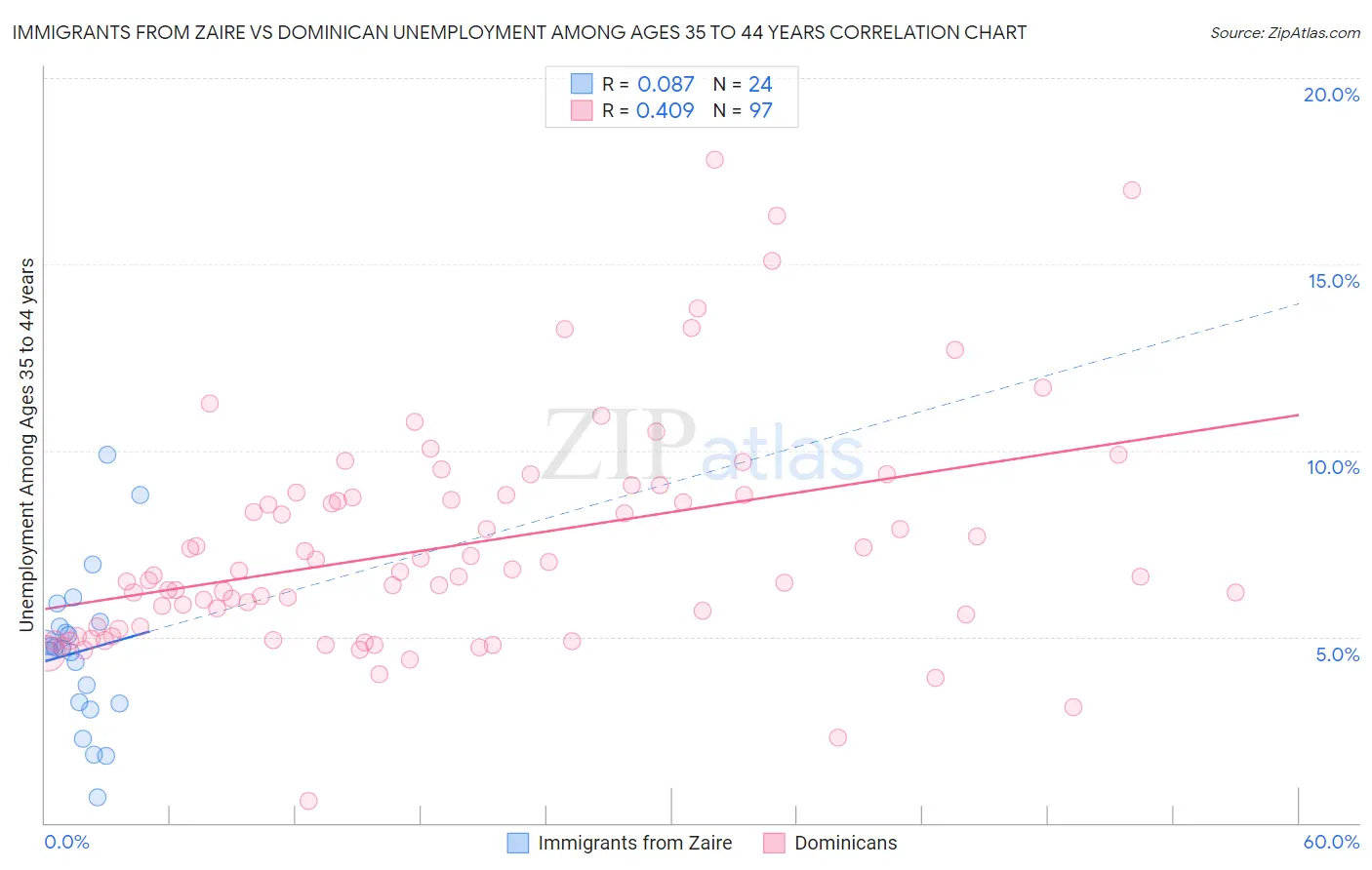 Immigrants from Zaire vs Dominican Unemployment Among Ages 35 to 44 years