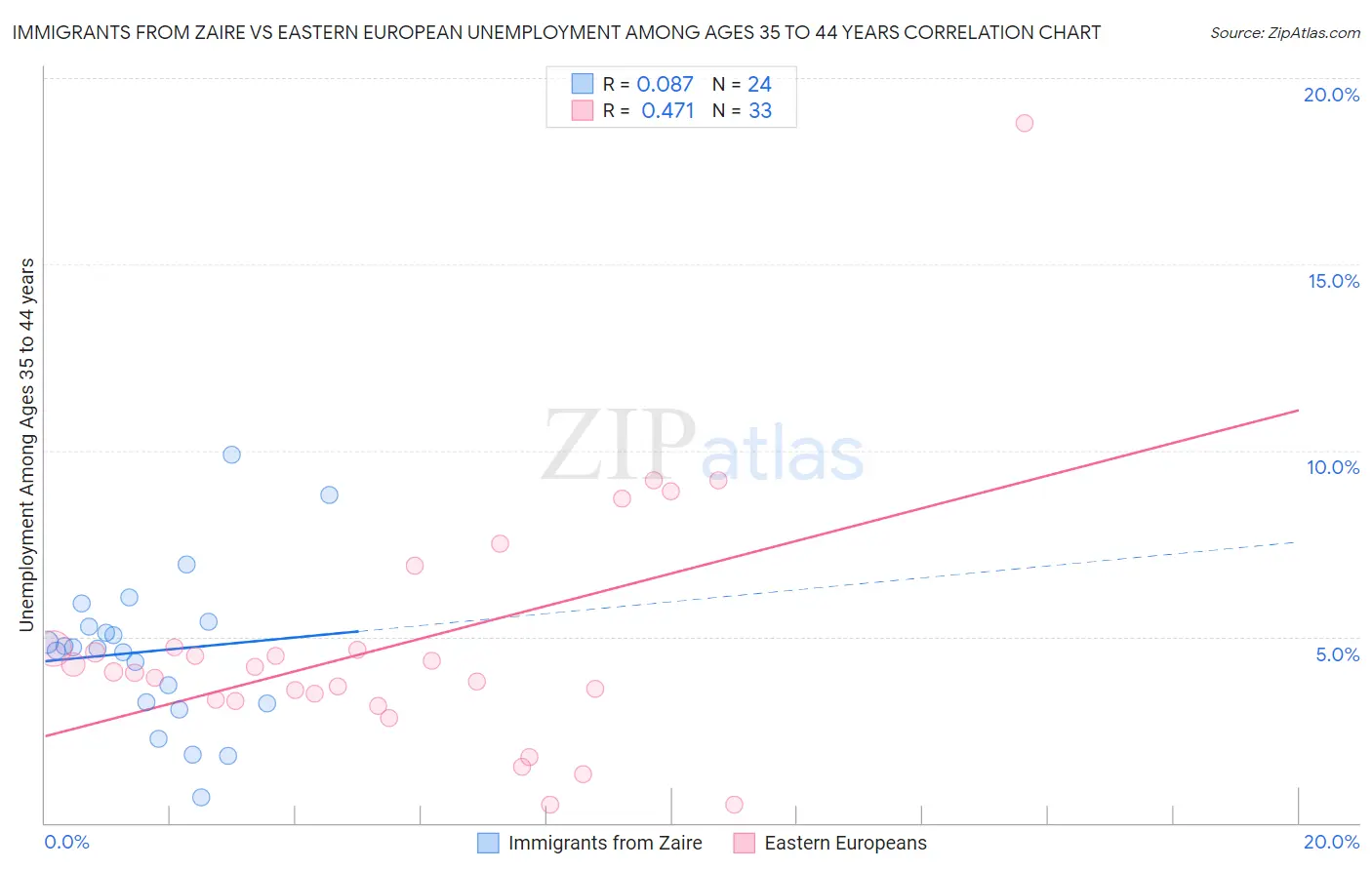Immigrants from Zaire vs Eastern European Unemployment Among Ages 35 to 44 years