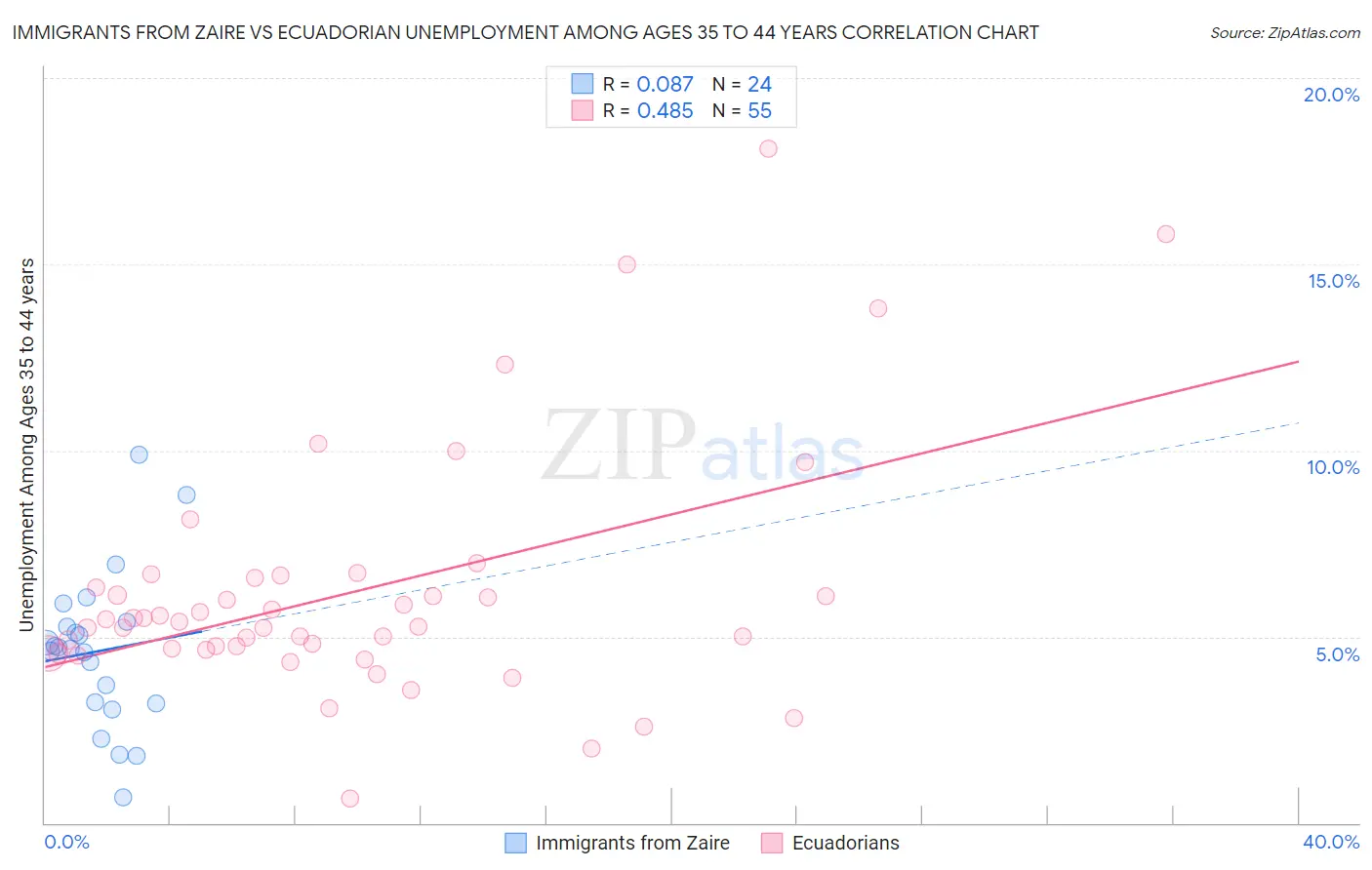 Immigrants from Zaire vs Ecuadorian Unemployment Among Ages 35 to 44 years