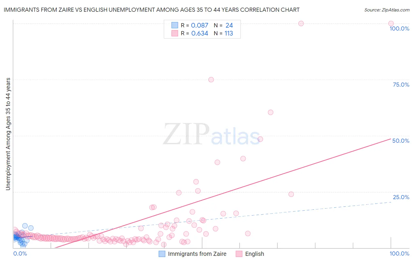 Immigrants from Zaire vs English Unemployment Among Ages 35 to 44 years