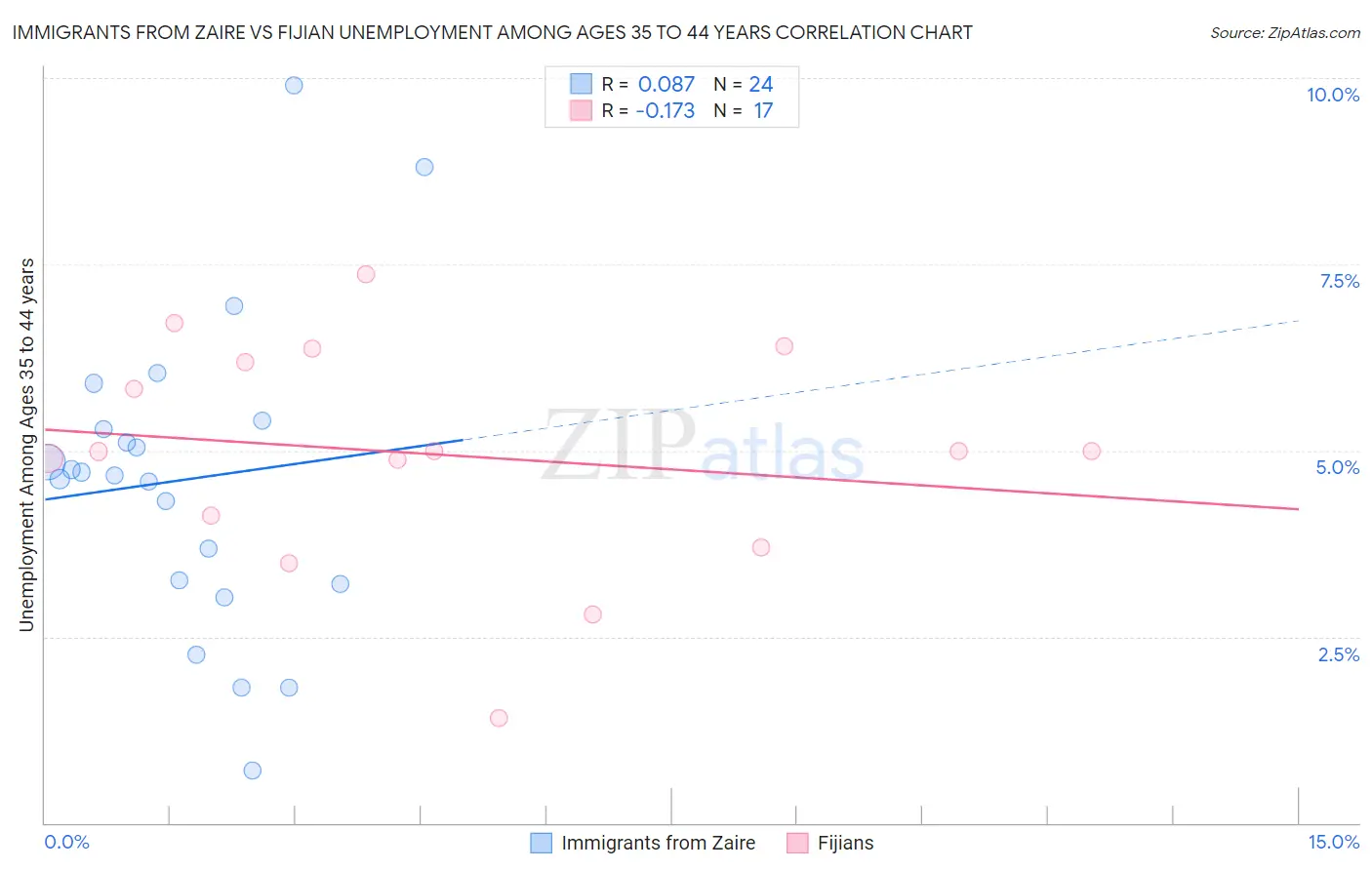 Immigrants from Zaire vs Fijian Unemployment Among Ages 35 to 44 years