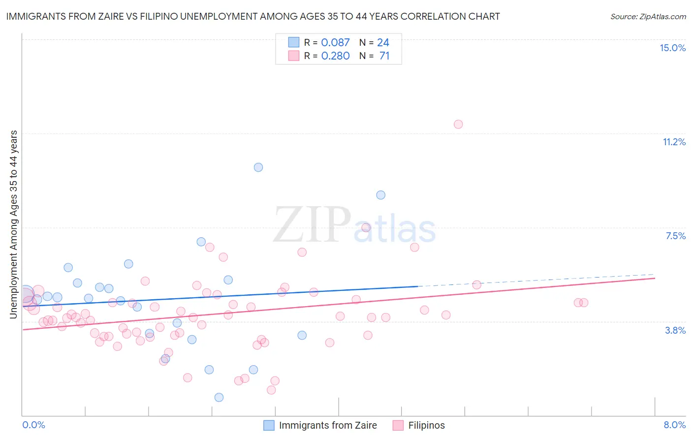 Immigrants from Zaire vs Filipino Unemployment Among Ages 35 to 44 years