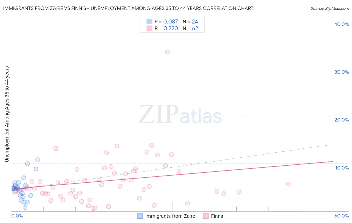 Immigrants from Zaire vs Finnish Unemployment Among Ages 35 to 44 years