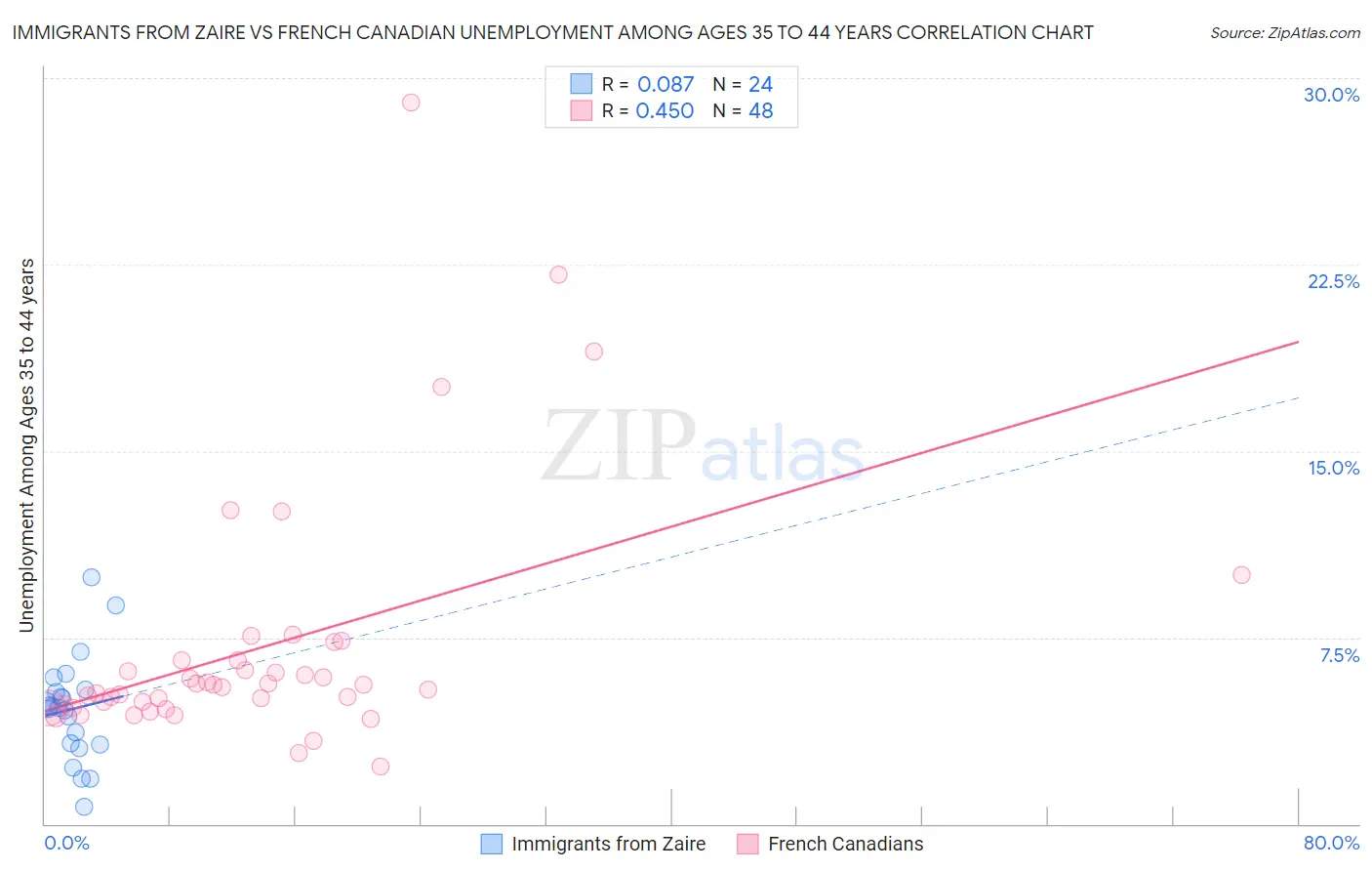 Immigrants from Zaire vs French Canadian Unemployment Among Ages 35 to 44 years