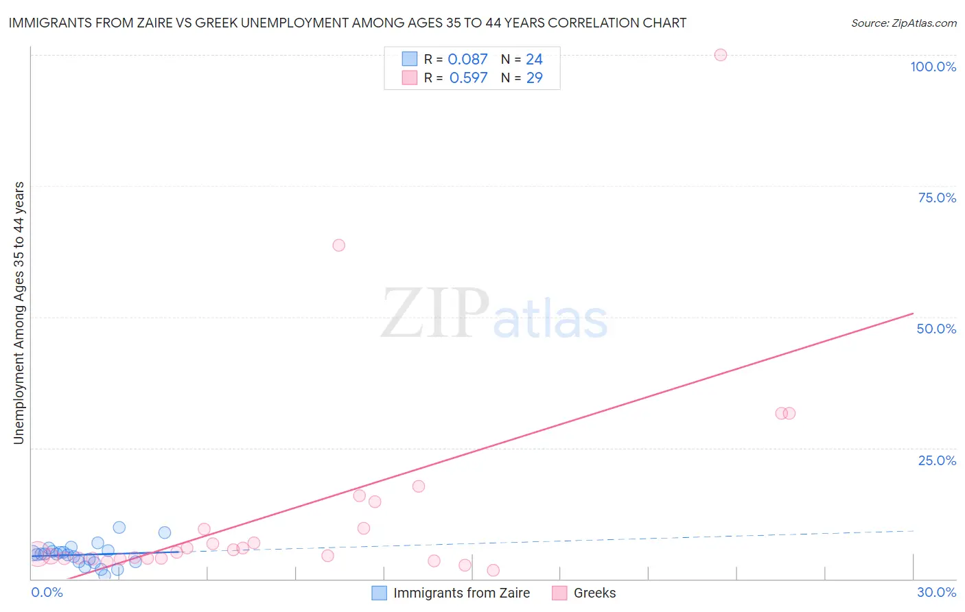 Immigrants from Zaire vs Greek Unemployment Among Ages 35 to 44 years