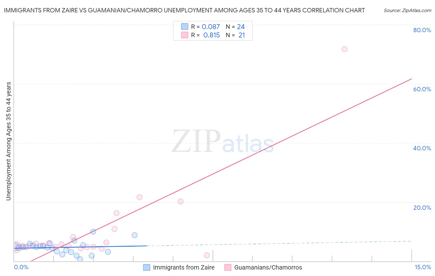 Immigrants from Zaire vs Guamanian/Chamorro Unemployment Among Ages 35 to 44 years