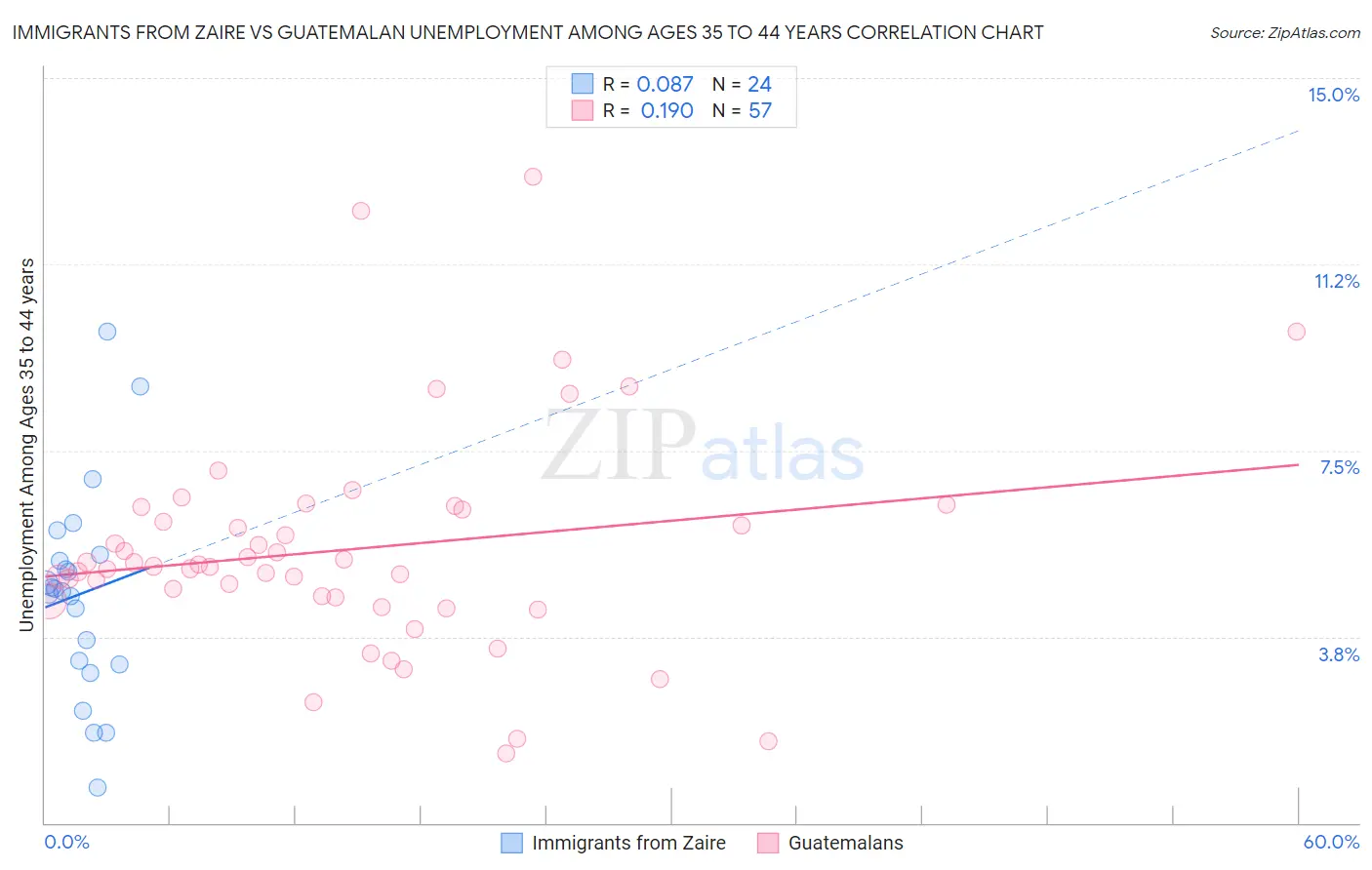Immigrants from Zaire vs Guatemalan Unemployment Among Ages 35 to 44 years