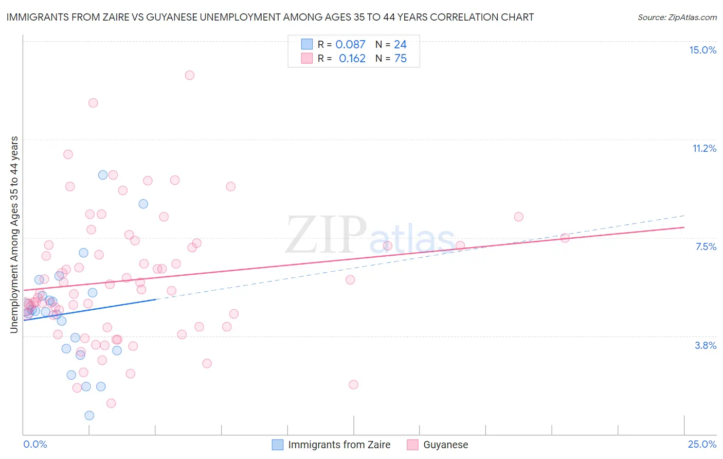 Immigrants from Zaire vs Guyanese Unemployment Among Ages 35 to 44 years