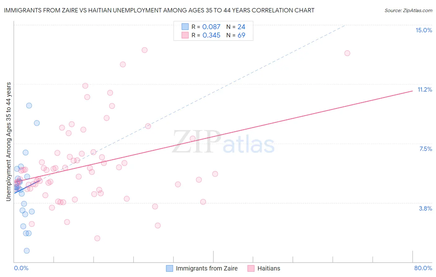 Immigrants from Zaire vs Haitian Unemployment Among Ages 35 to 44 years