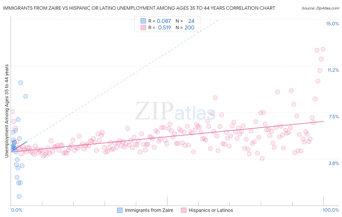 Immigrants from Zaire vs Hispanic or Latino Unemployment Among Ages 35 to 44 years