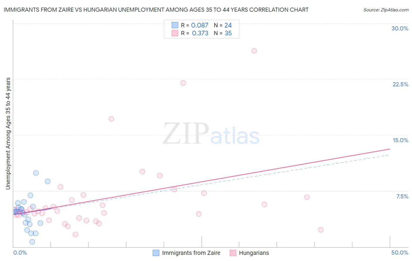 Immigrants from Zaire vs Hungarian Unemployment Among Ages 35 to 44 years