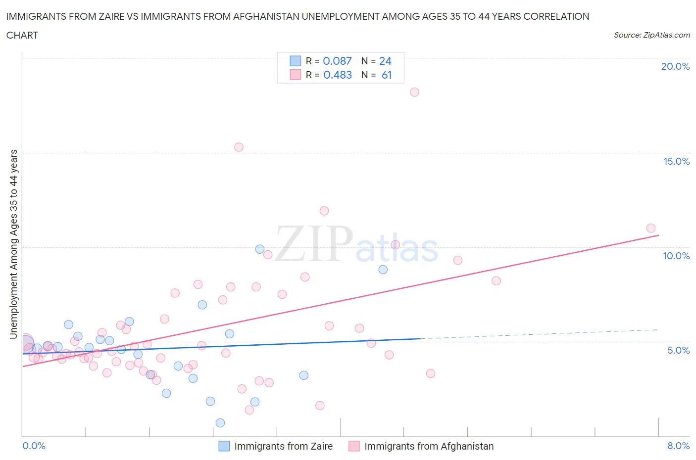 Immigrants from Zaire vs Immigrants from Afghanistan Unemployment Among Ages 35 to 44 years