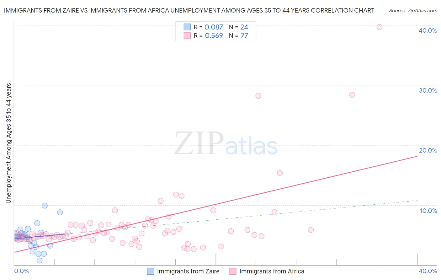 Immigrants from Zaire vs Immigrants from Africa Unemployment Among Ages 35 to 44 years