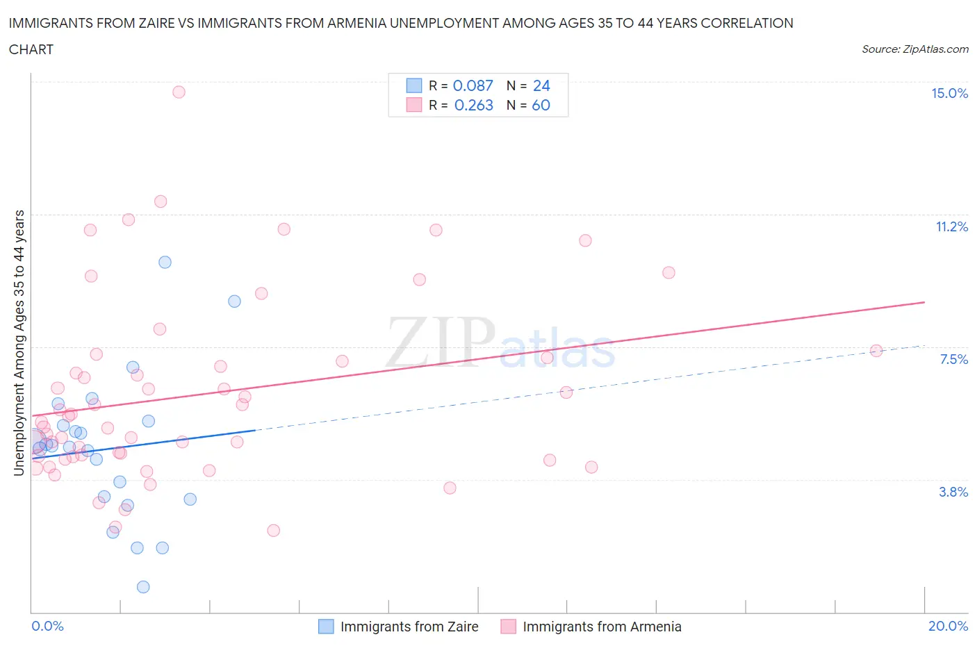 Immigrants from Zaire vs Immigrants from Armenia Unemployment Among Ages 35 to 44 years