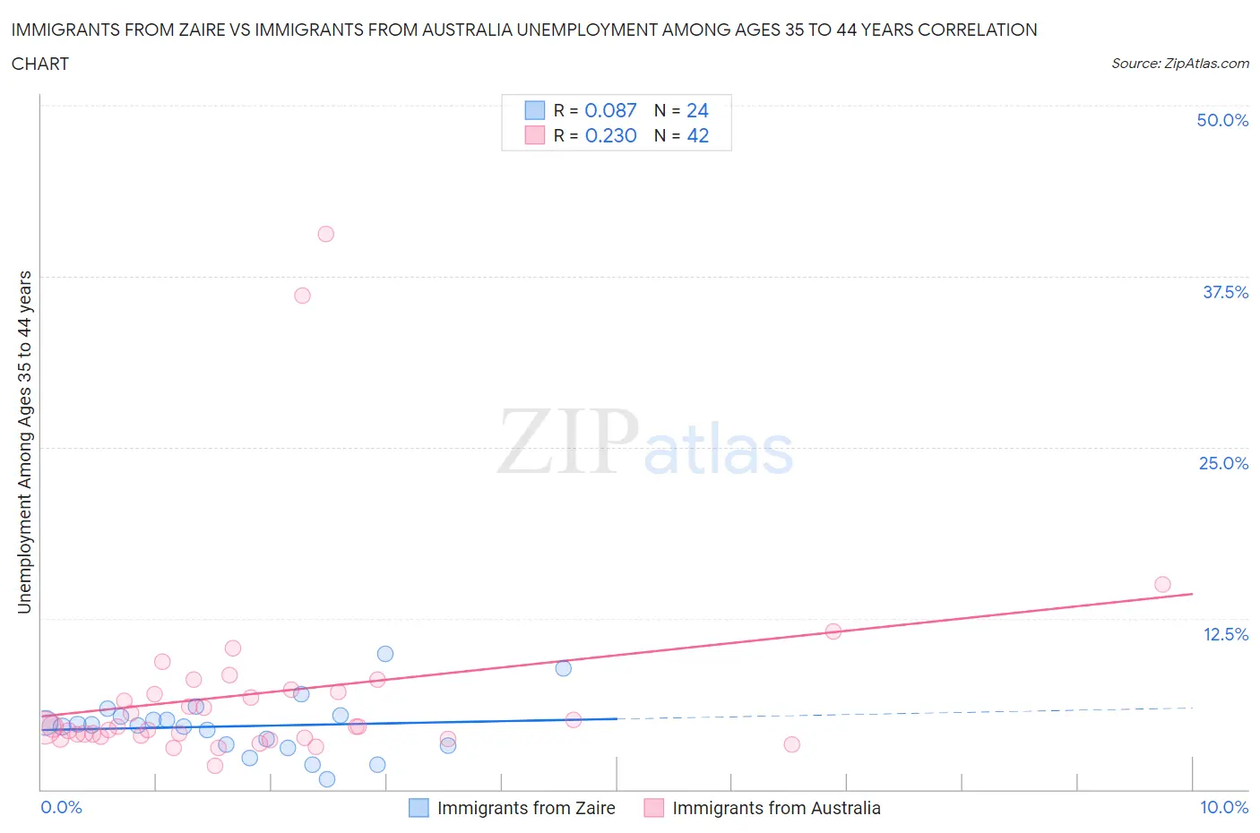 Immigrants from Zaire vs Immigrants from Australia Unemployment Among Ages 35 to 44 years