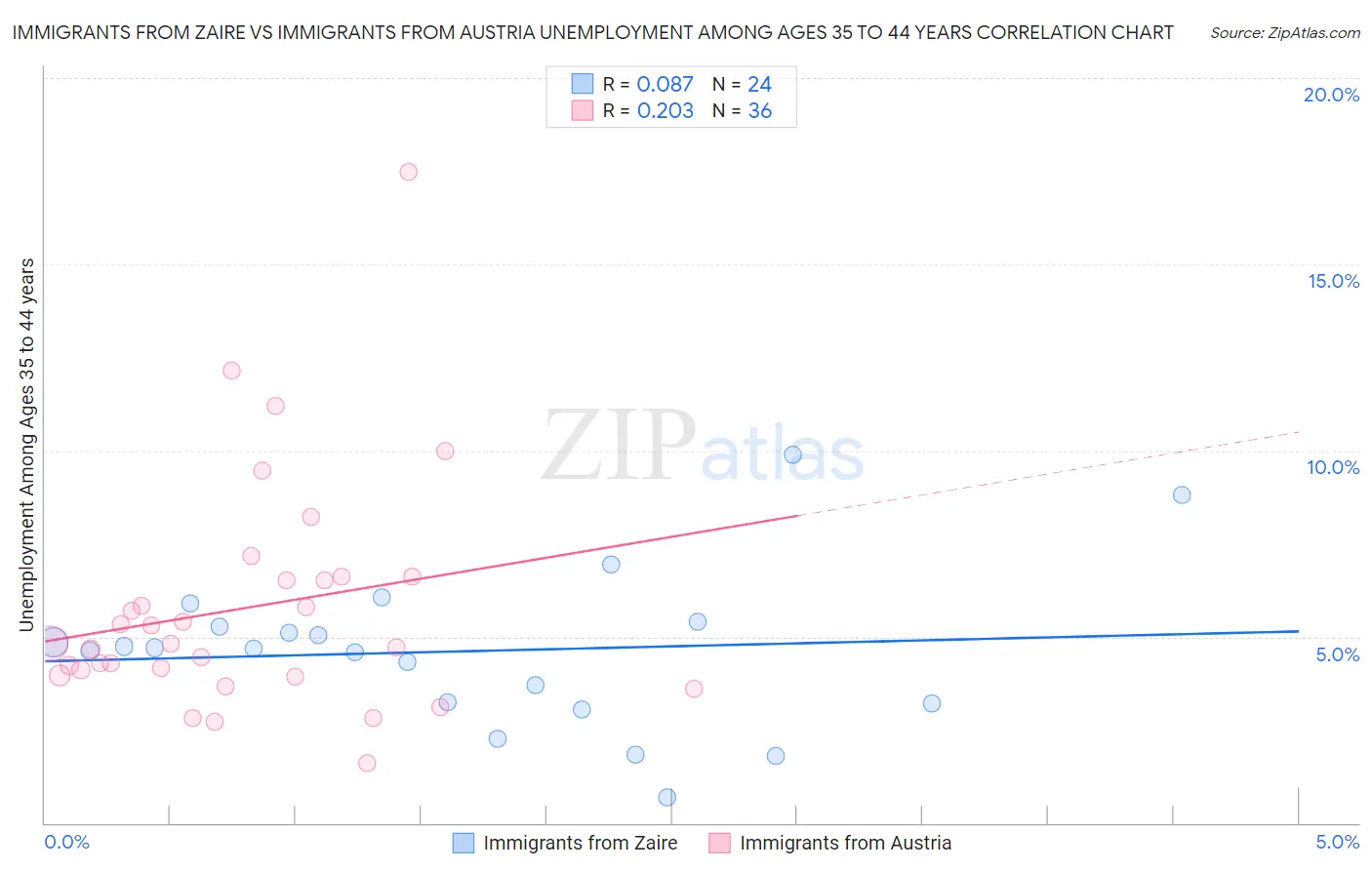 Immigrants from Zaire vs Immigrants from Austria Unemployment Among Ages 35 to 44 years