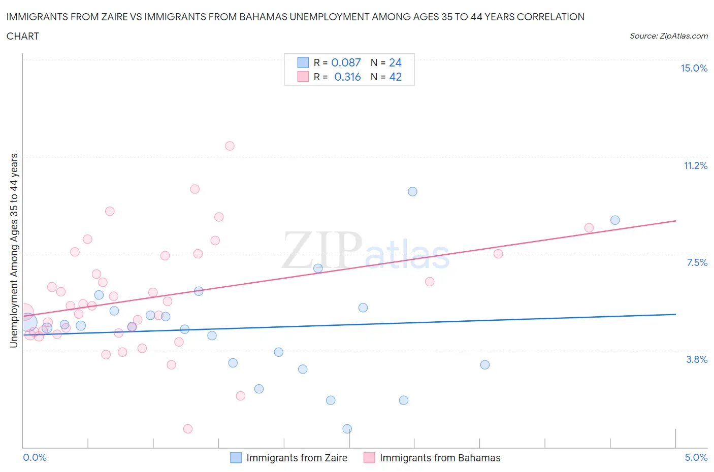 Immigrants from Zaire vs Immigrants from Bahamas Unemployment Among Ages 35 to 44 years