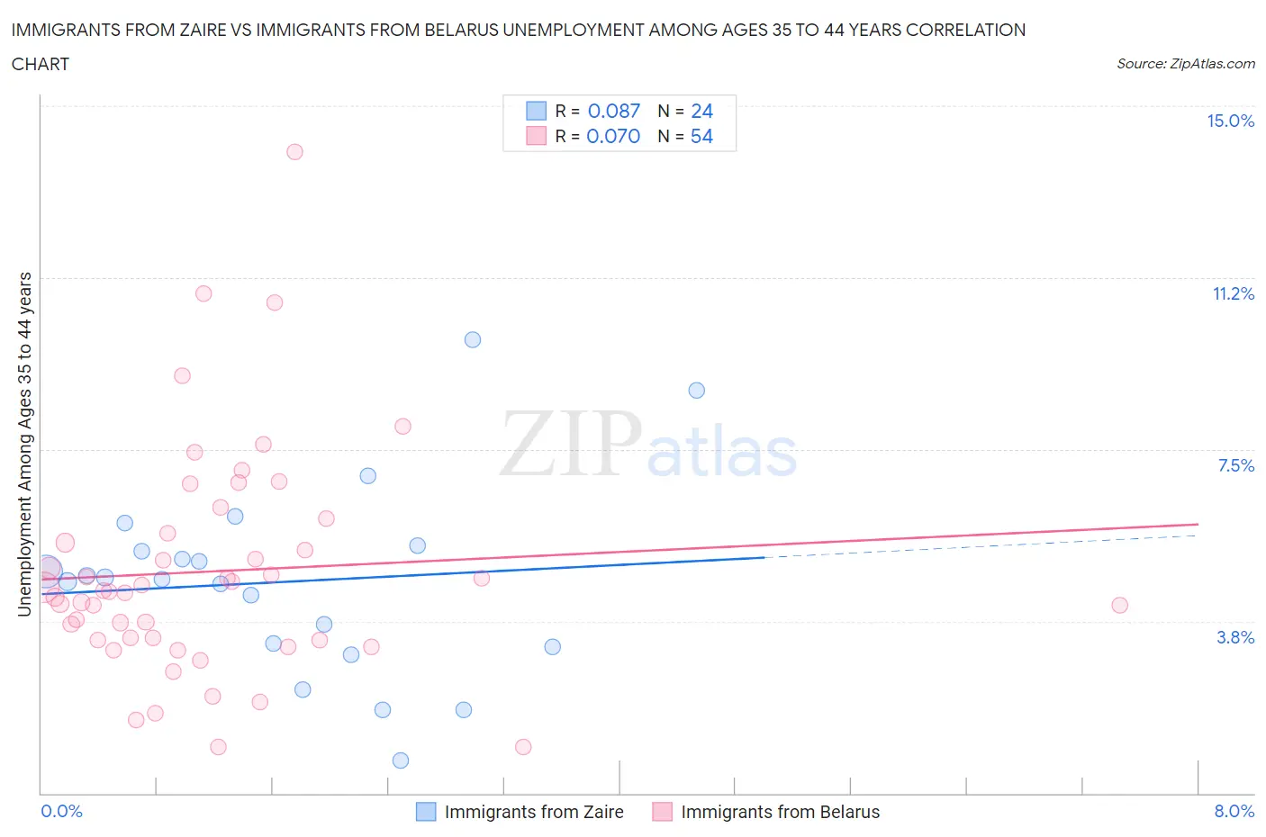 Immigrants from Zaire vs Immigrants from Belarus Unemployment Among Ages 35 to 44 years