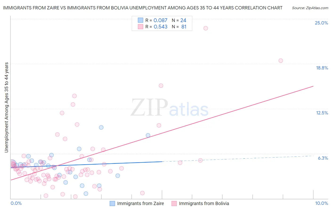 Immigrants from Zaire vs Immigrants from Bolivia Unemployment Among Ages 35 to 44 years