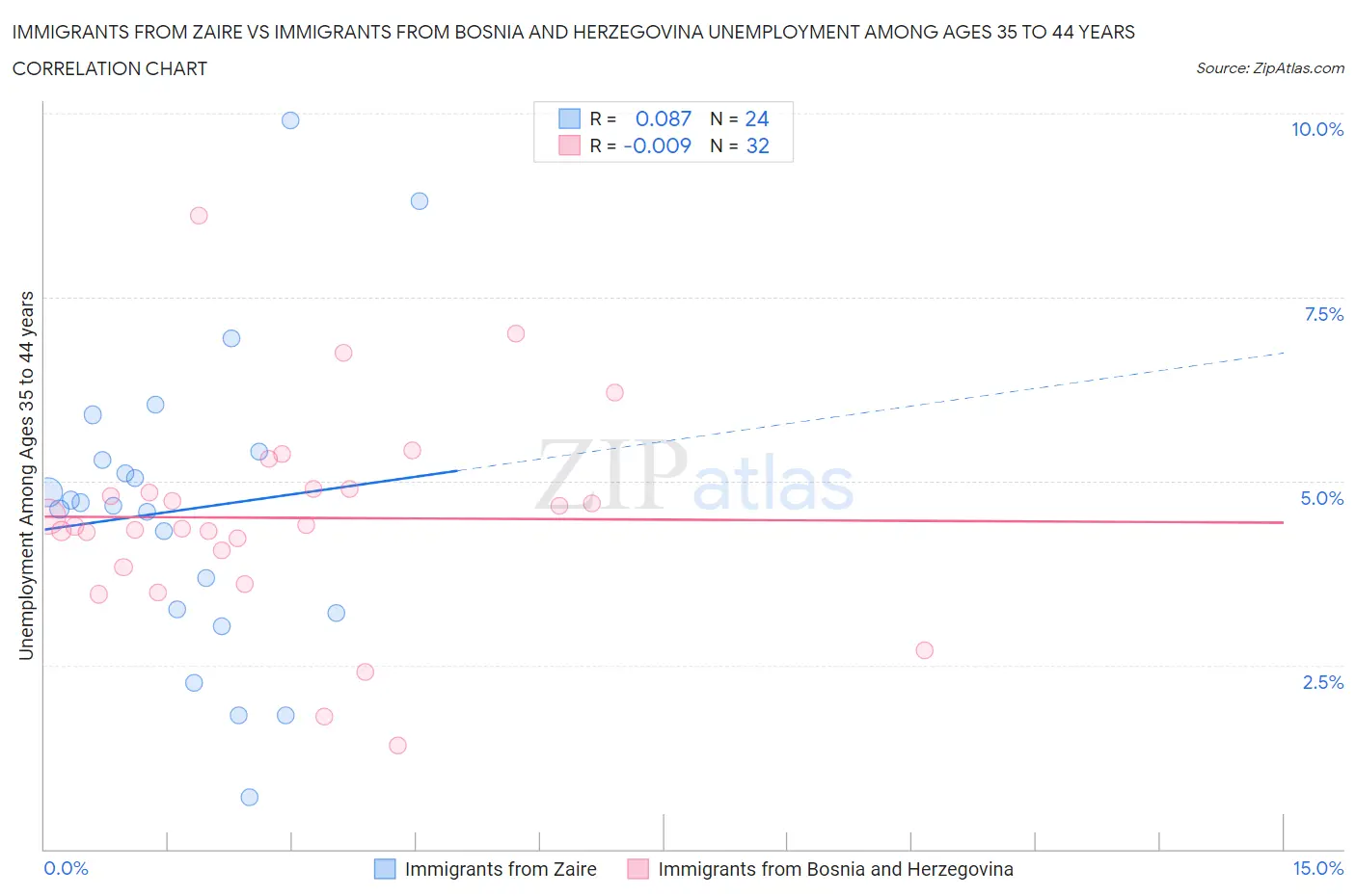 Immigrants from Zaire vs Immigrants from Bosnia and Herzegovina Unemployment Among Ages 35 to 44 years