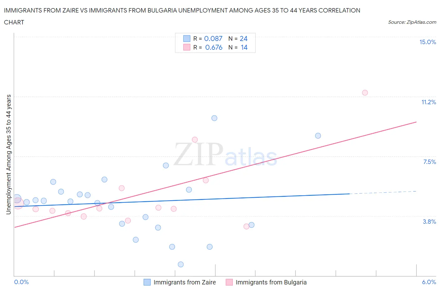 Immigrants from Zaire vs Immigrants from Bulgaria Unemployment Among Ages 35 to 44 years