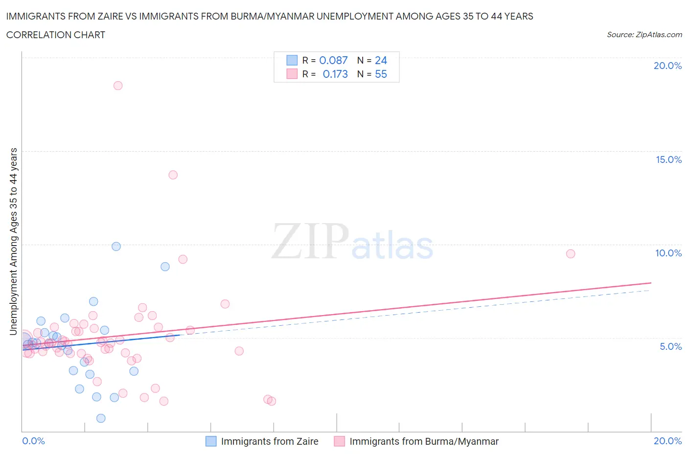 Immigrants from Zaire vs Immigrants from Burma/Myanmar Unemployment Among Ages 35 to 44 years
