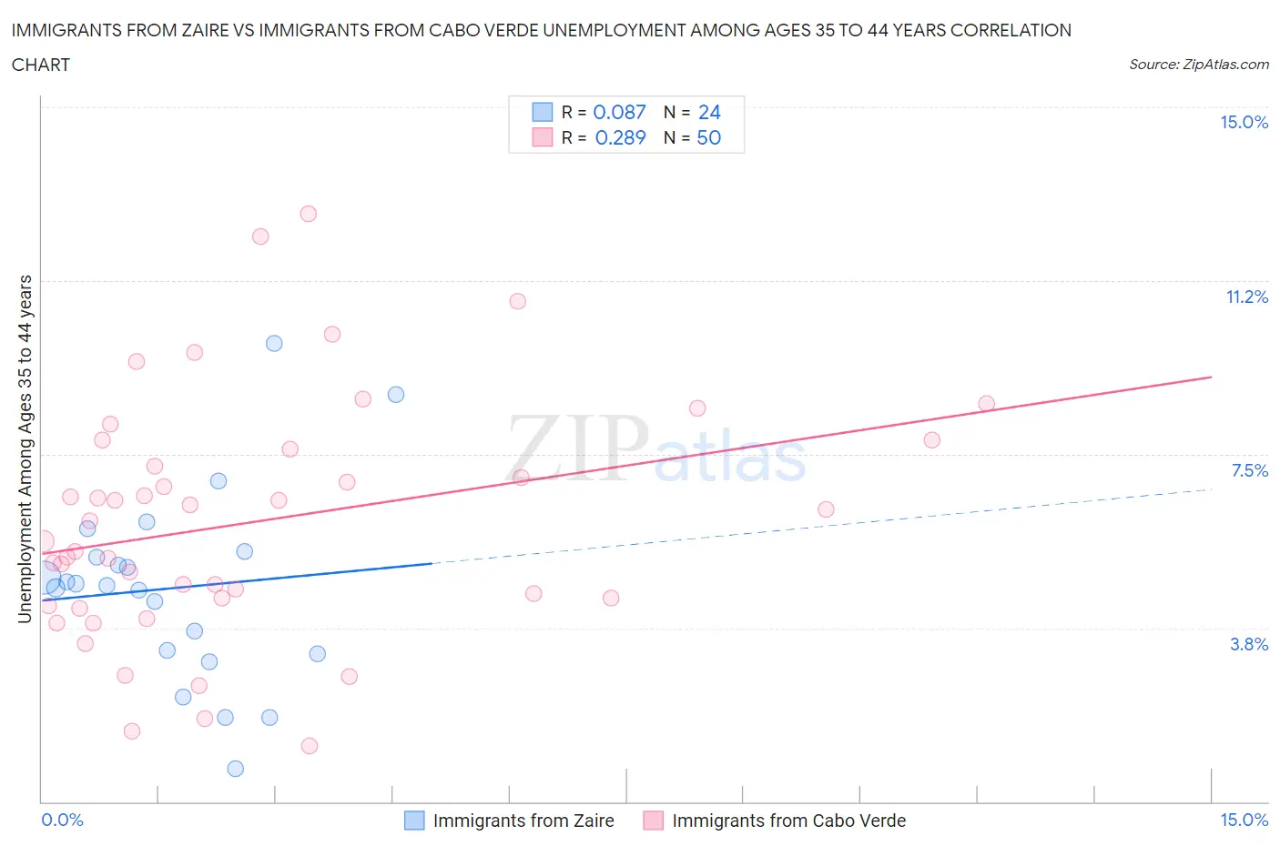 Immigrants from Zaire vs Immigrants from Cabo Verde Unemployment Among Ages 35 to 44 years