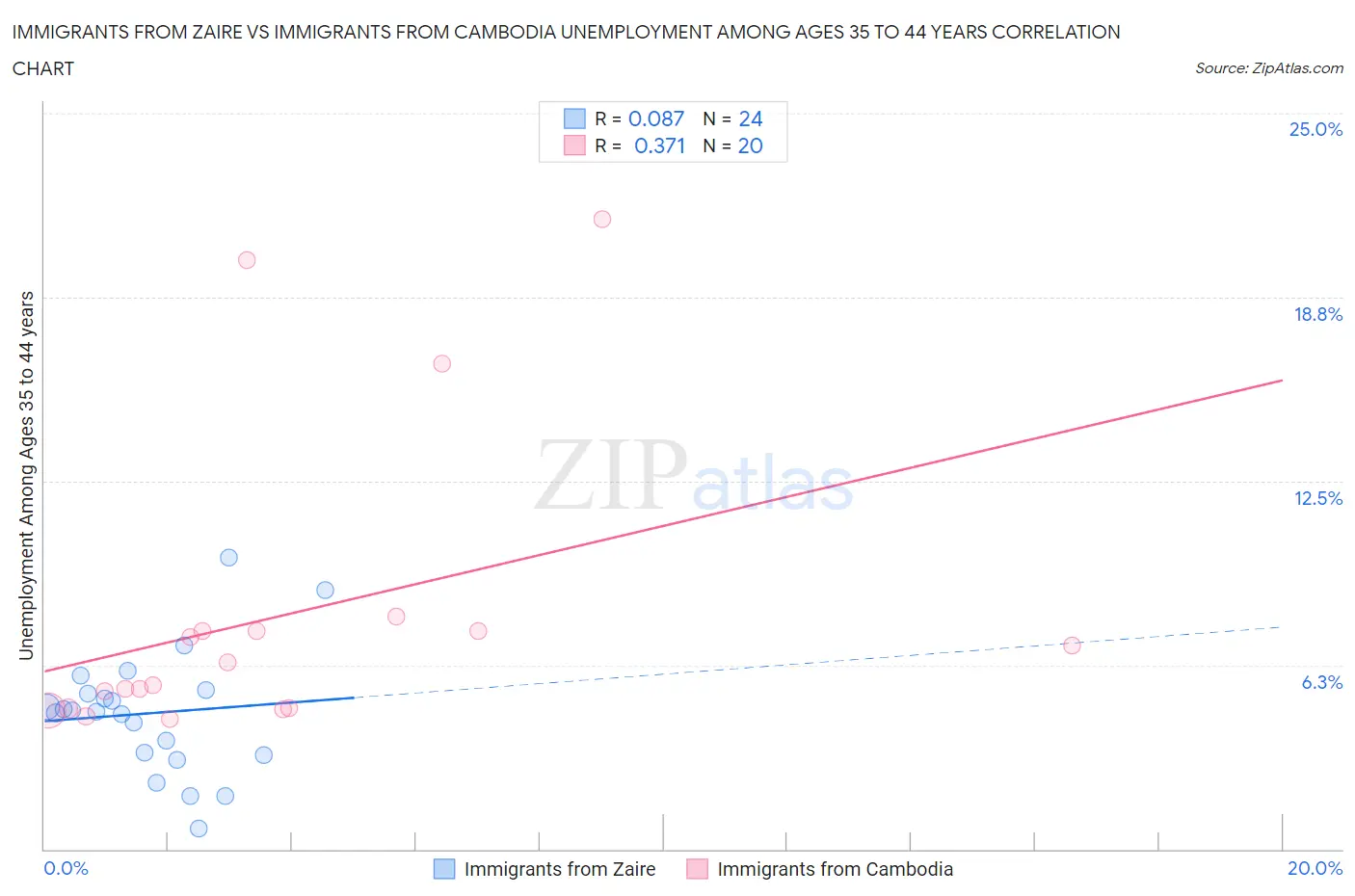 Immigrants from Zaire vs Immigrants from Cambodia Unemployment Among Ages 35 to 44 years