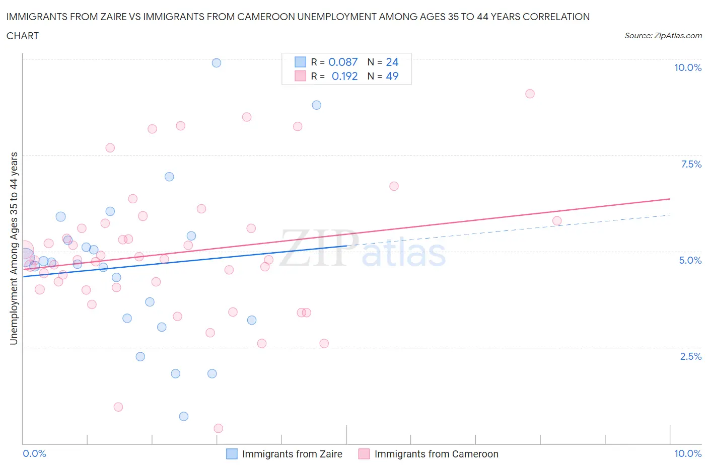 Immigrants from Zaire vs Immigrants from Cameroon Unemployment Among Ages 35 to 44 years
