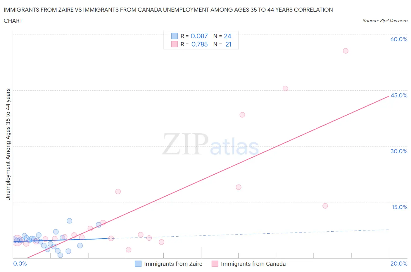 Immigrants from Zaire vs Immigrants from Canada Unemployment Among Ages 35 to 44 years