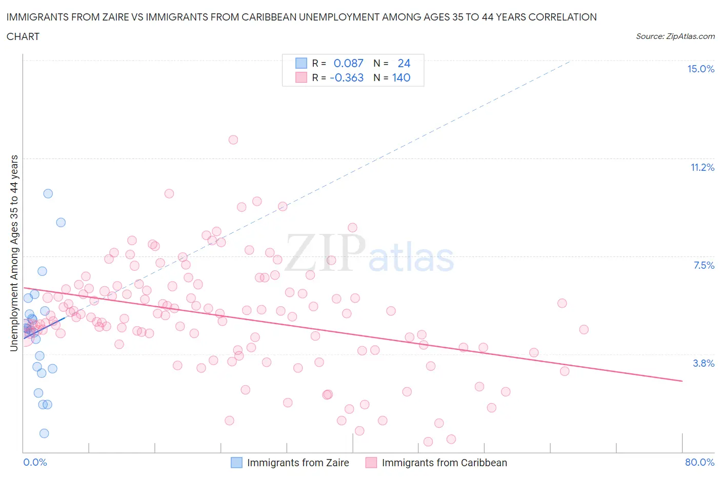 Immigrants from Zaire vs Immigrants from Caribbean Unemployment Among Ages 35 to 44 years