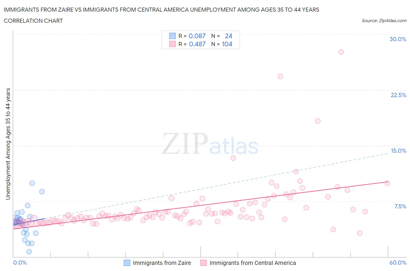 Immigrants from Zaire vs Immigrants from Central America Unemployment Among Ages 35 to 44 years
