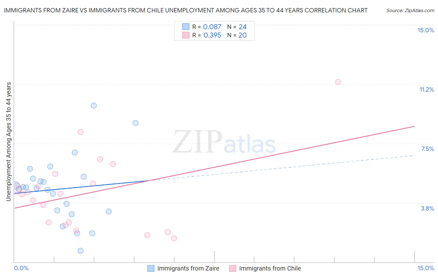 Immigrants from Zaire vs Immigrants from Chile Unemployment Among Ages 35 to 44 years