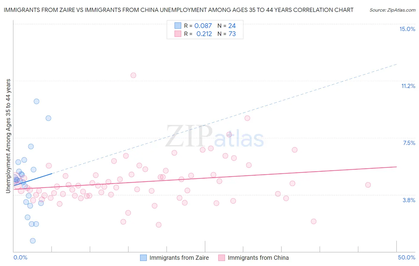 Immigrants from Zaire vs Immigrants from China Unemployment Among Ages 35 to 44 years
