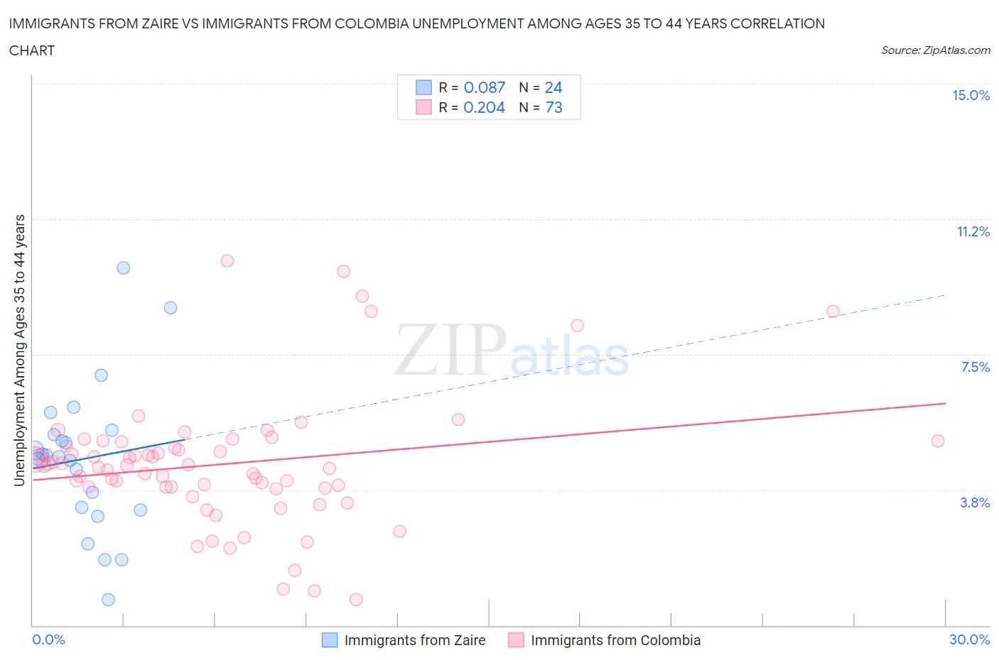 Immigrants from Zaire vs Immigrants from Colombia Unemployment Among Ages 35 to 44 years