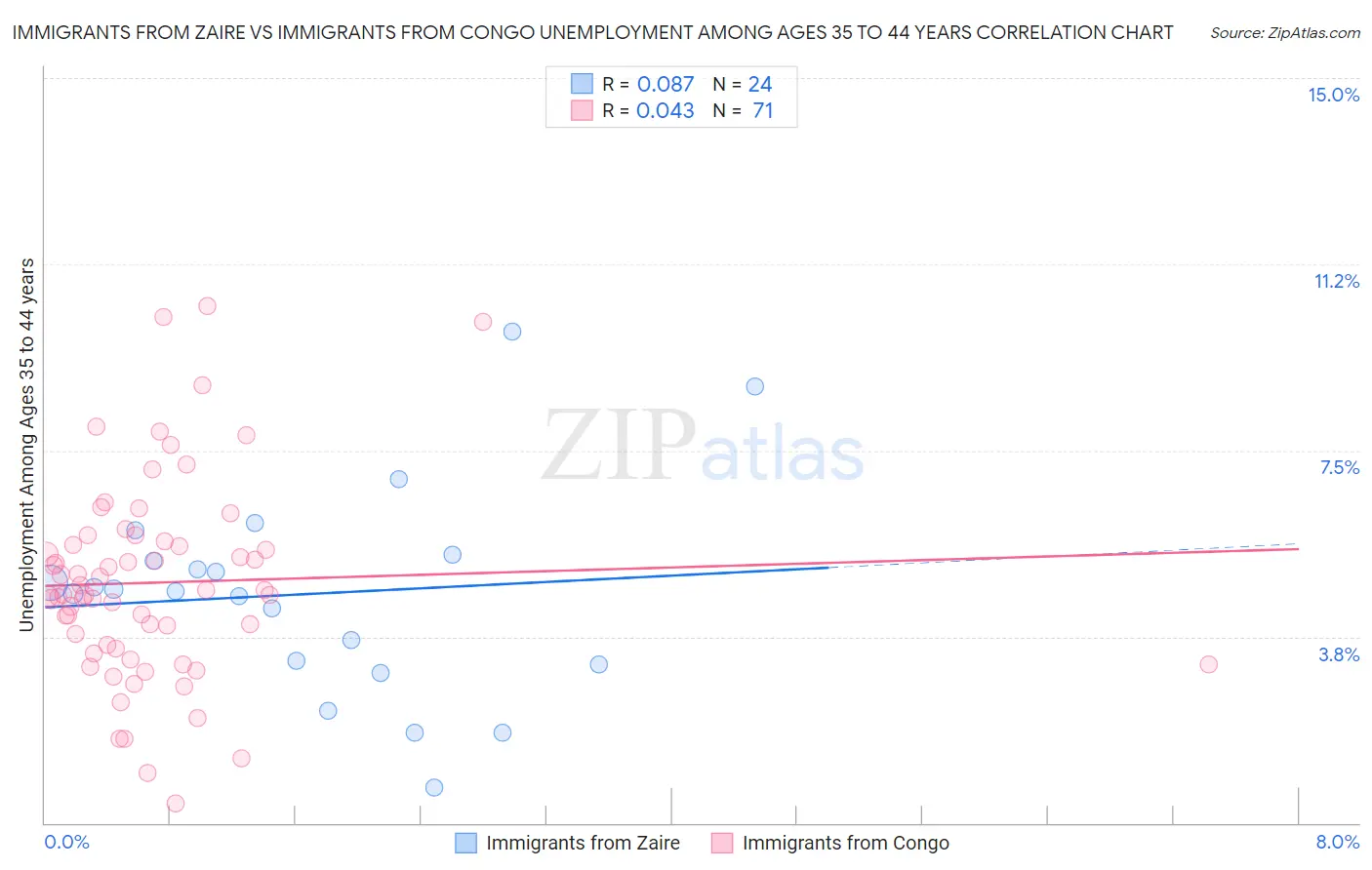 Immigrants from Zaire vs Immigrants from Congo Unemployment Among Ages 35 to 44 years