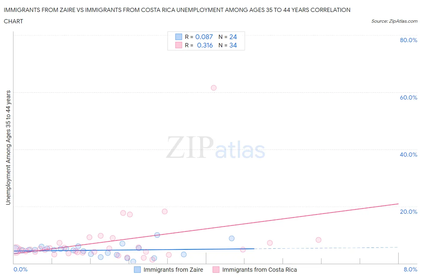 Immigrants from Zaire vs Immigrants from Costa Rica Unemployment Among Ages 35 to 44 years