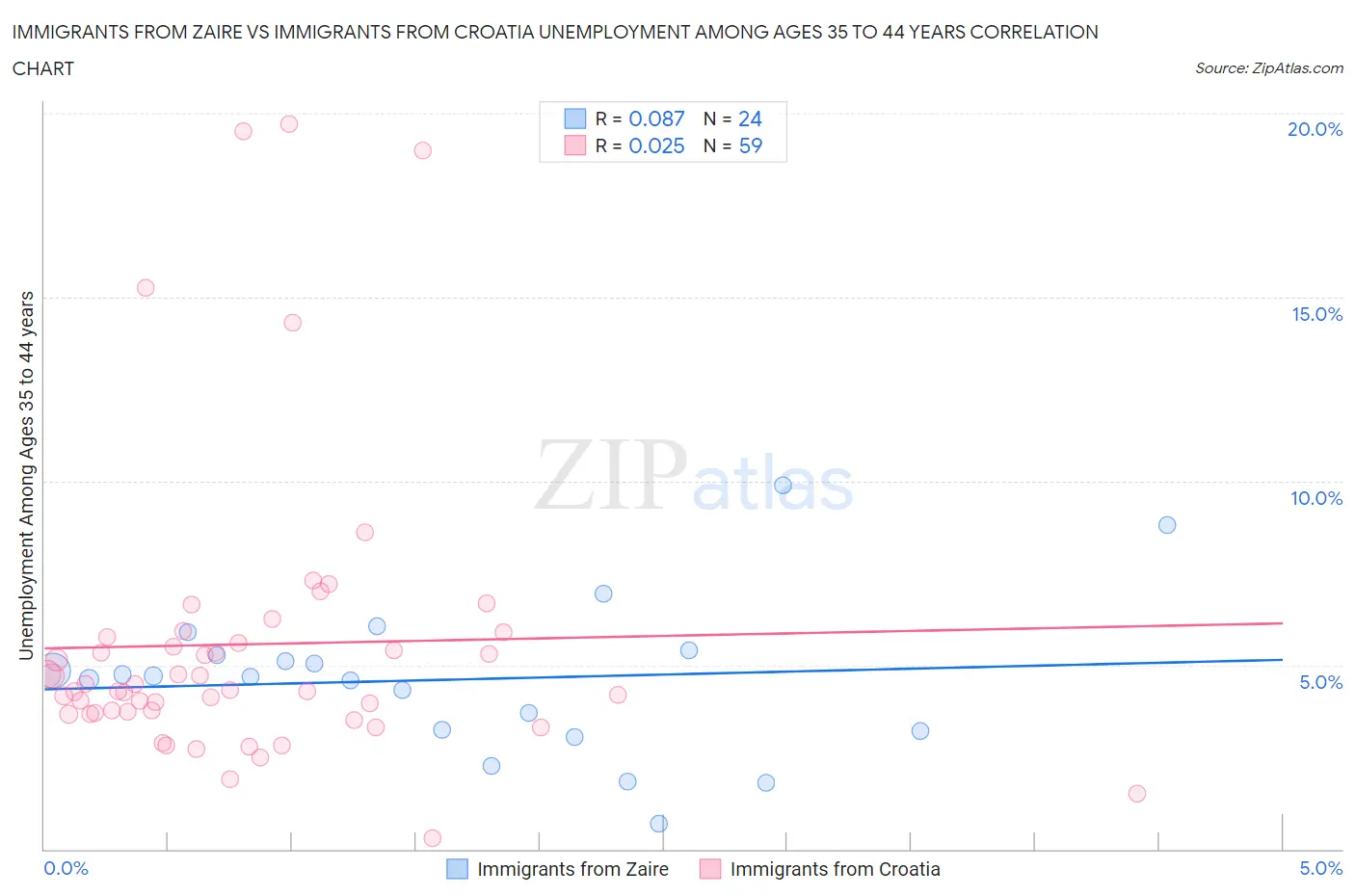 Immigrants from Zaire vs Immigrants from Croatia Unemployment Among Ages 35 to 44 years
