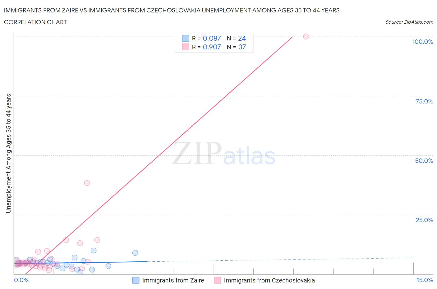 Immigrants from Zaire vs Immigrants from Czechoslovakia Unemployment Among Ages 35 to 44 years