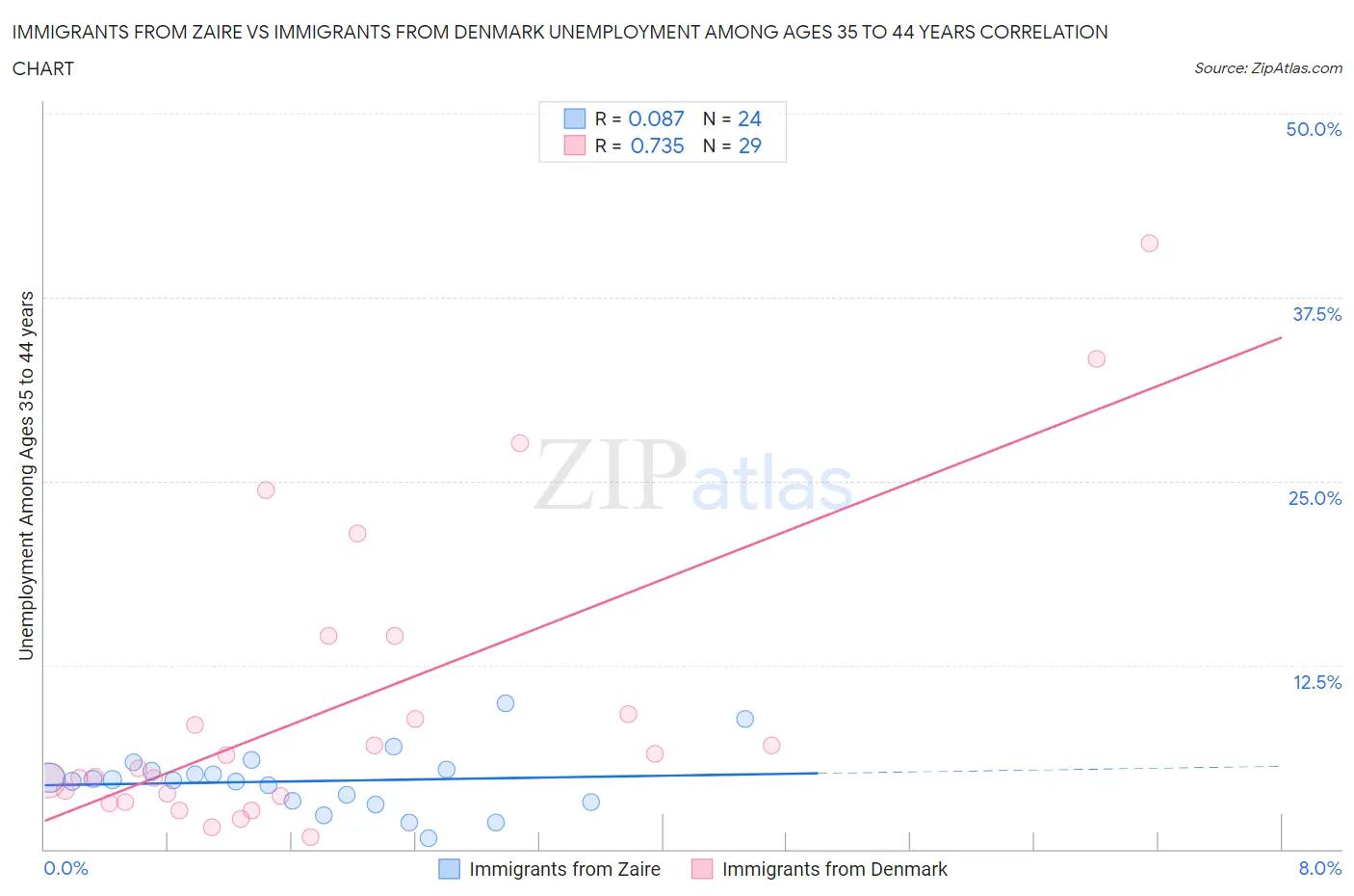 Immigrants from Zaire vs Immigrants from Denmark Unemployment Among Ages 35 to 44 years