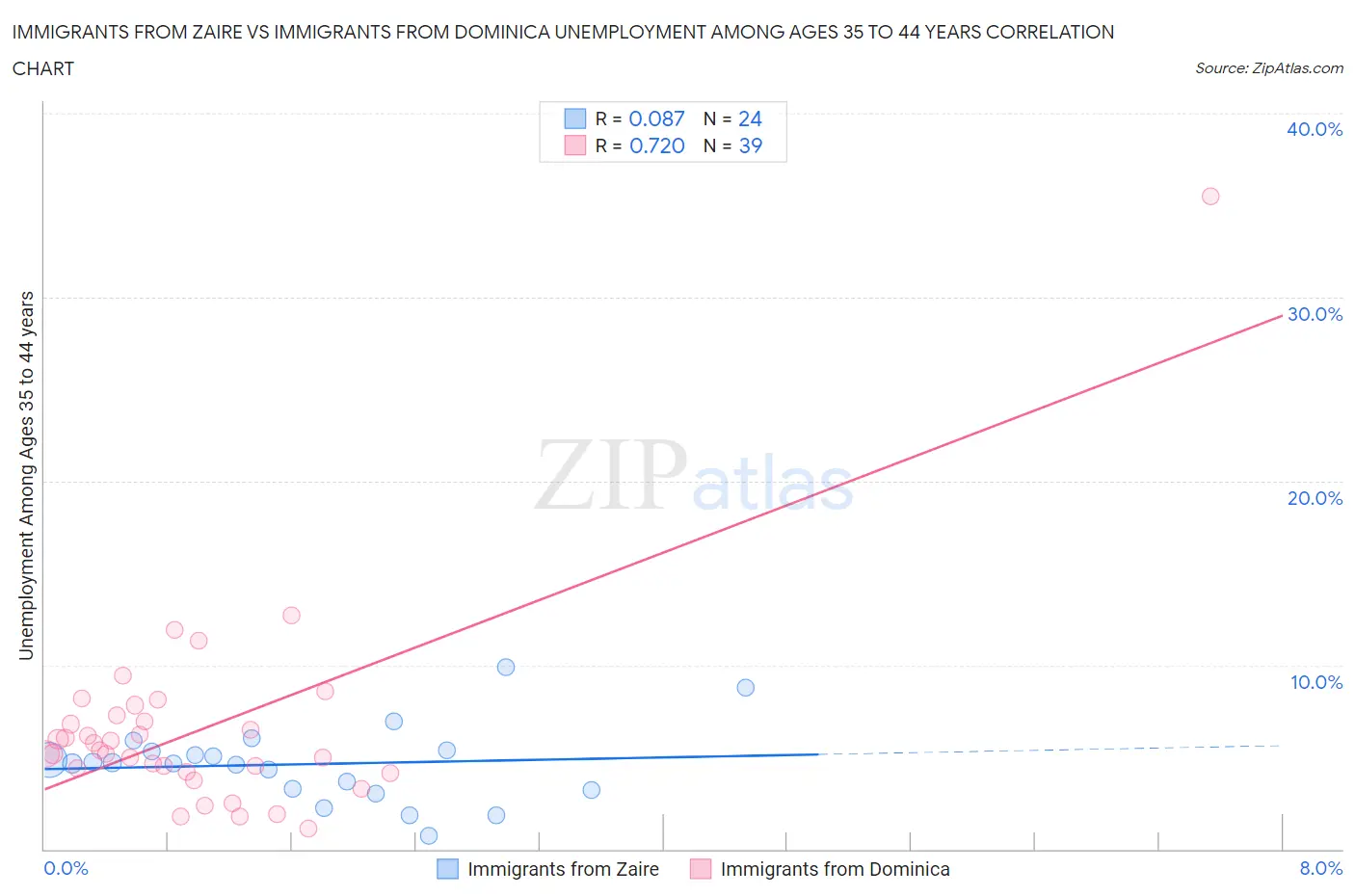 Immigrants from Zaire vs Immigrants from Dominica Unemployment Among Ages 35 to 44 years
