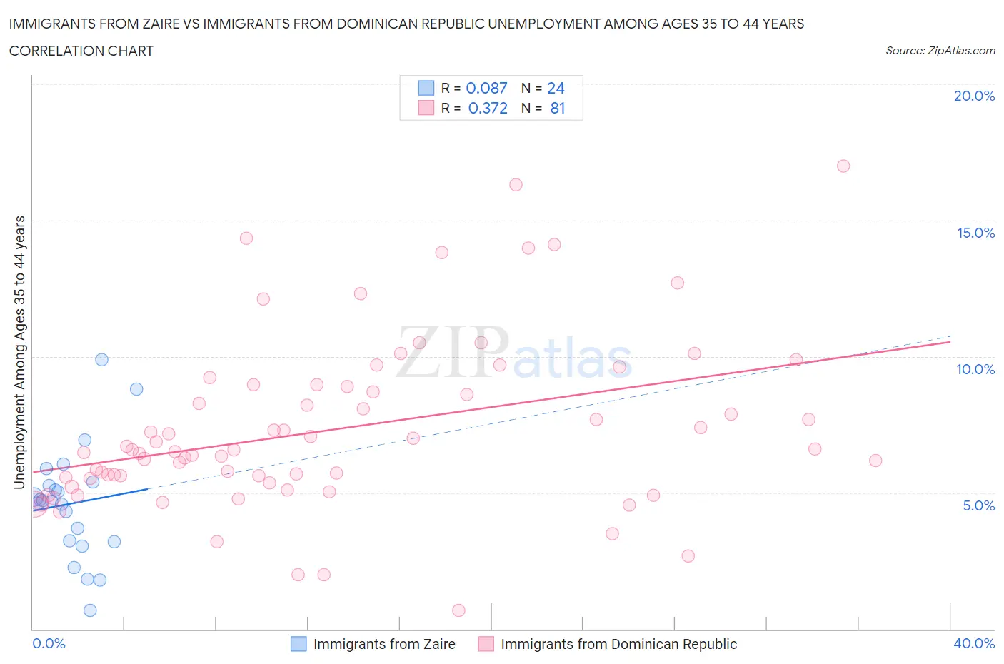 Immigrants from Zaire vs Immigrants from Dominican Republic Unemployment Among Ages 35 to 44 years