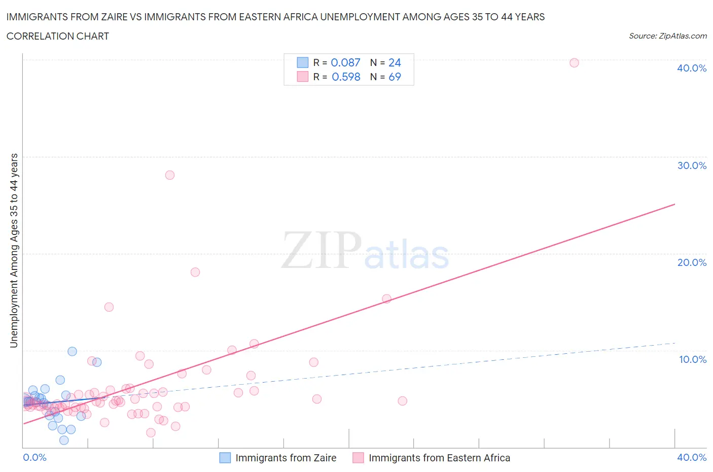 Immigrants from Zaire vs Immigrants from Eastern Africa Unemployment Among Ages 35 to 44 years