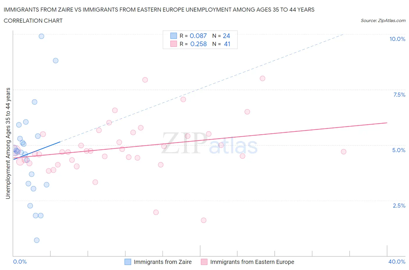 Immigrants from Zaire vs Immigrants from Eastern Europe Unemployment Among Ages 35 to 44 years