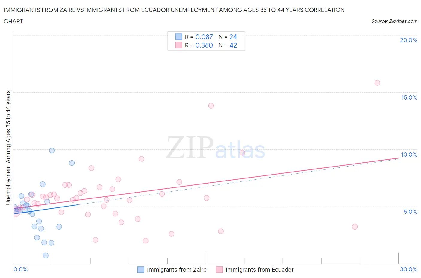Immigrants from Zaire vs Immigrants from Ecuador Unemployment Among Ages 35 to 44 years