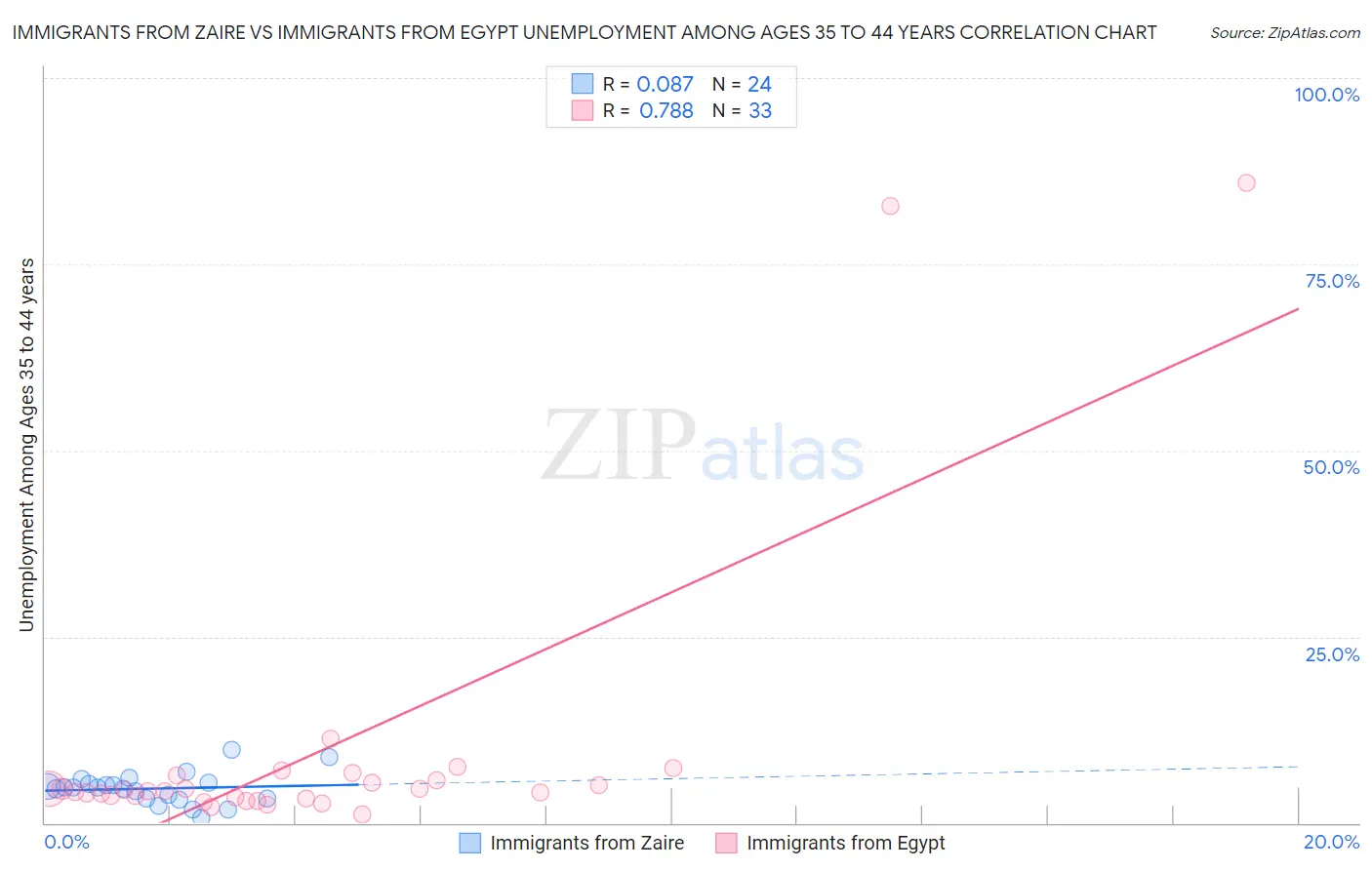 Immigrants from Zaire vs Immigrants from Egypt Unemployment Among Ages 35 to 44 years