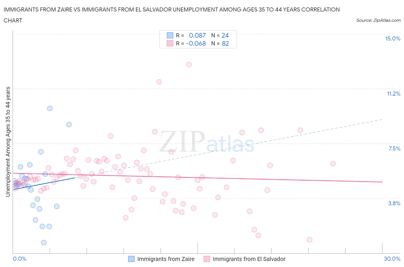 Immigrants from Zaire vs Immigrants from El Salvador Unemployment Among Ages 35 to 44 years