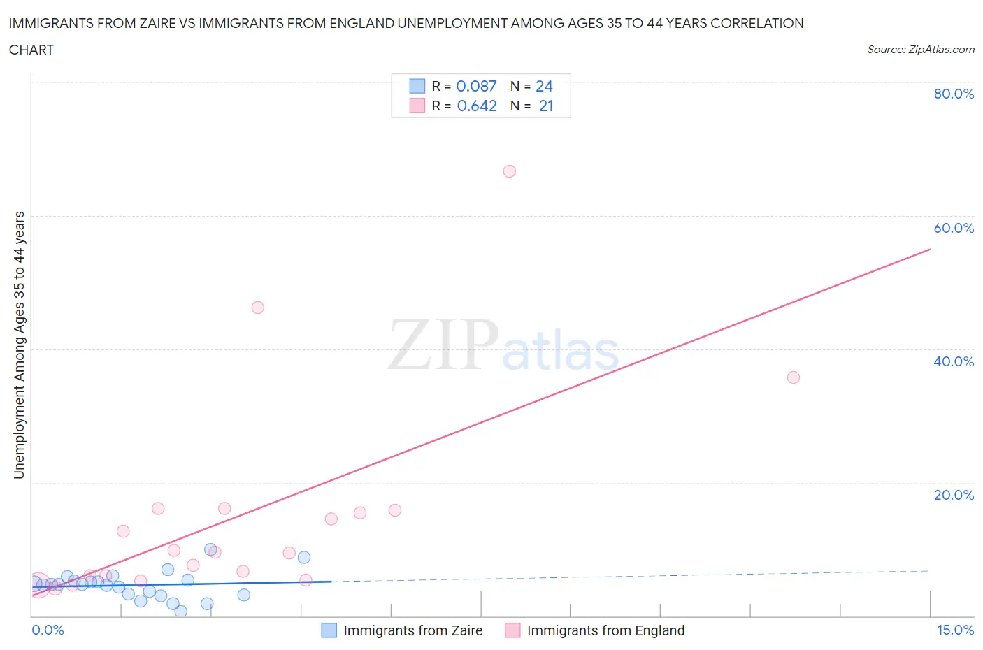 Immigrants from Zaire vs Immigrants from England Unemployment Among Ages 35 to 44 years
